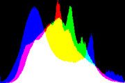 histogram