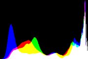 histogram