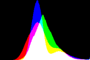 histogram