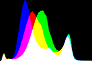 histogram