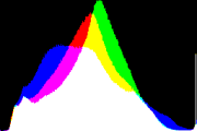 histogram