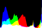 histogram