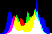 histogram