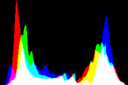 histogram