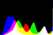 histogram