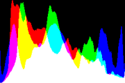 histogram