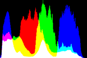 histogram