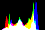 histogram