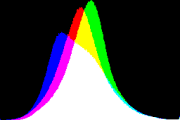 histogram