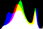 histogram