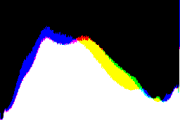 histogram