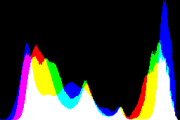 histogram