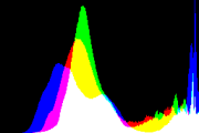 histogram