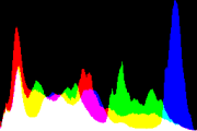 histogram