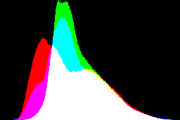 histogram