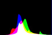 histogram