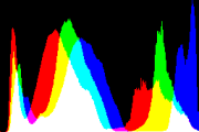 histogram