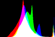 histogram