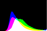 histogram