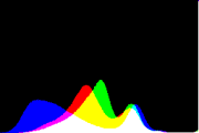 histogram