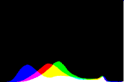 histogram