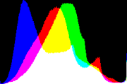 histogram