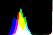 histogram