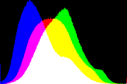 histogram