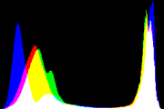 histogram