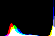 histogram