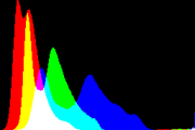 histogram