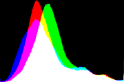 histogram