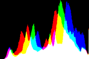 histogram