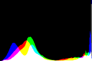 histogram