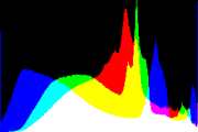 histogram