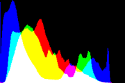 histogram