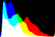 histogram