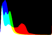 histogram