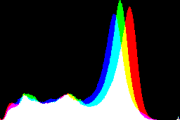 histogram