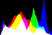 histogram