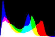 histogram