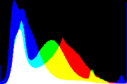 histogram