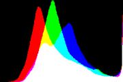 histogram