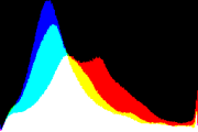 histogram