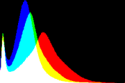 histogram