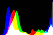 histogram