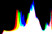 histogram