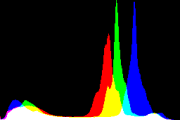 histogram