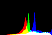 histogram