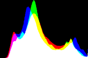 histogram